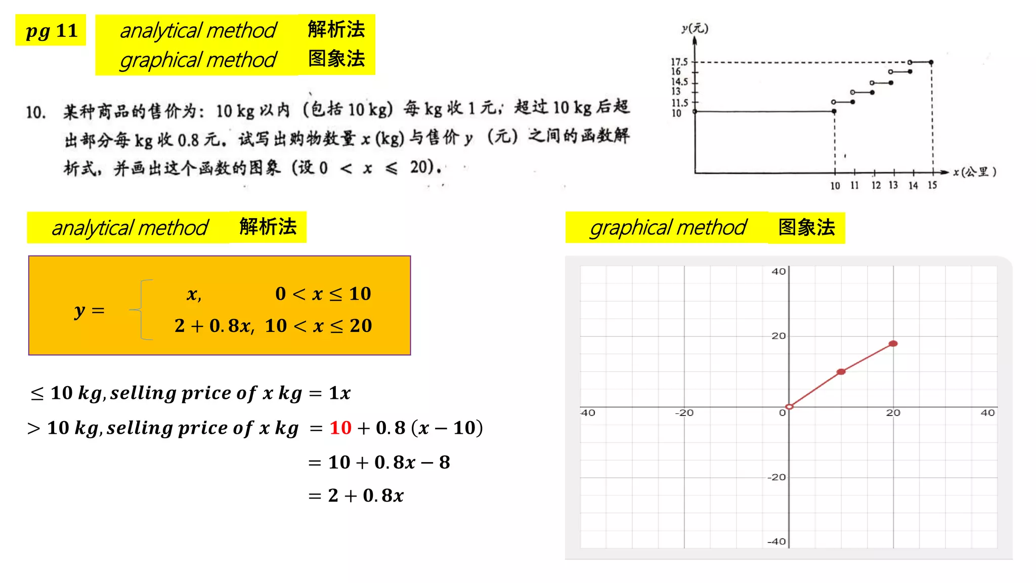 𝒑𝒈 𝟏𝟏 analytical method 解析法
graphical method 图象法
analytical method 解析法
𝒚 =
𝒙, 𝟎 < 𝒙 ≤ 𝟏𝟎
𝟐 + 𝟎. 𝟖𝒙, 𝟏𝟎 < 𝒙 ≤ 𝟐𝟎
≤ 𝟏𝟎 𝒌𝒈, 𝒔𝒆𝒍𝒍𝒊𝒏𝒈 𝒑𝒓𝒊𝒄𝒆 𝒐𝒇 𝒙 𝒌𝒈 = 𝟏𝒙
> 𝟏𝟎 𝒌𝒈, 𝒔𝒆𝒍𝒍𝒊𝒏𝒈 𝒑𝒓𝒊𝒄𝒆 𝒐𝒇 𝒙 𝒌𝒈 = 𝟏𝟎 + 𝟎. 𝟖 𝒙 − 𝟏𝟎
= 𝟏𝟎 + 𝟎. 𝟖𝒙 − 𝟖
= 𝟐 + 𝟎. 𝟖𝒙
图象法
graphical method
 