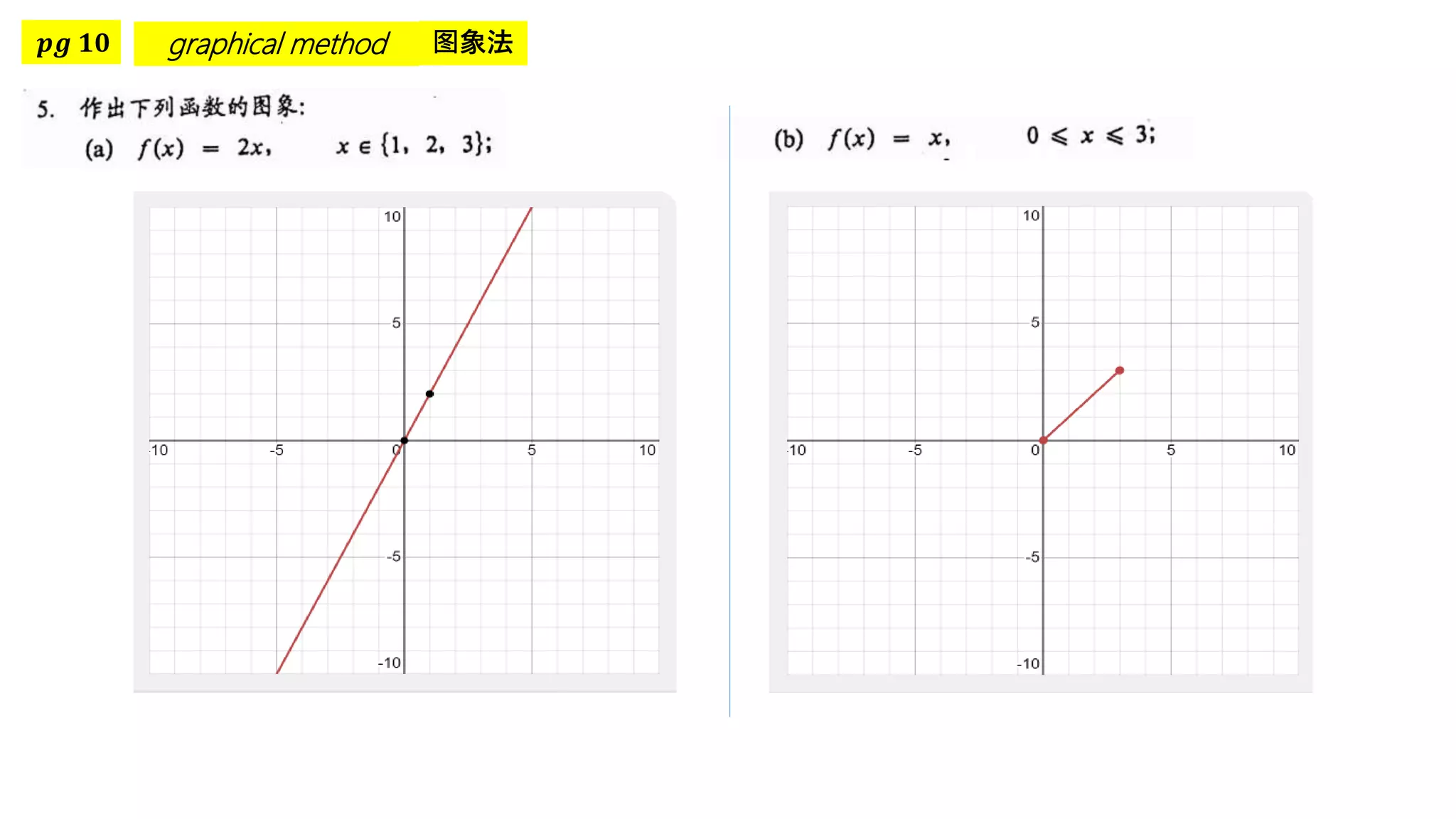 𝒑𝒈 𝟏𝟎 graphical method 图象法
 
