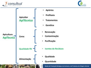 Modo de Produção Biológico de Animais e de Produtos de Origem Animal
Apicultura
ApiTecnia
Apicultor
ApiTécnico
Ceras
Alimentação
• Apiários
• Qualidade
• Contaminação
• Renovação
• Quantidade
• Tratamentos
• Genética
• Profilaxia
• Purificação
Qualidade PA • Isentos de Resíduos
 