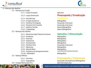 Modo de Produção Biológico de Animais e de Produtos de Origem Animal
2 – Doenças das Abelhas
2.1 – Doenças da Criação
2.1.1 – Loque Europeia Apicultor
2.1.2 – Loque Americana Preocupante / Erradicação
2.1.3 – Ascosferiose Vigilância
2.1.4 – Criação Saciforme Bibliográfica
2.1.5 – Paralisia Viral Aguda Associada à Varroose
2.1.6 – Paralisia Viral Israelita Associada à Varroose
2.1.7 – Aethina Tumida Quase Bibliográfica
2.1.8 – Tropilaelaps Quase Bibliográfica
2.2 – Doenças dos Adultos
2.2.1 – Nosemose Apis/ Nosema Ceranae Apicultor / Alimentação
2.2.2 – Amebiase Bibliográfica
2.2.3 – Acariose Bibliográfica
2.2.4 – Septicémia Bibliográfica
2.2.5 – Senotainiose Bibliográfica
2.2.6 – Paralisia Viral Associada à Varroose
2.2.7 – Melanose Bibliográfica
2.2.8 – Mal de Maio Bibliográfica
2.2.9 – Síndrome do Desaparecimento ?????????????????????????
2.2.10 – Melittiphis Bibliográfica
2.3 – Doenças Mistas
2.3.1 – Varroose Preocupante / Tratamento
2.3.2 – Aspergilose Associada à Ascosferiose/ Bibliográfica
2.4 – Criação Morta pelo Frio São Pedro/Apicultor
 
