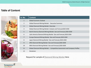©2019 Transparency Market Research, All Rights Reserved
Table of Content
Sr. No. Content
1 Global Economic Outlook
2 Global Diamond Mining Market - Executive Summary
3 Global Diamond Mining Market Overview
4 Global Diamond Mining Market Analysis and Forecast2020-2030
5 North America Diamond Mining Market Size and Forecast,2020-2030
6 Latin America Diamond Mining Market Size and Forecast,2020-2030
7 Europe Diamond Mining Market Size and Forecast,2020-2030
8 Japan Diamond Mining Market Size and Forecast,2020-2030
9 APEJ Diamond Mining Market Size and Forecast,2020-2030
10 MEA Diamond Mining Market Size and Forecast,2020-2030
11 Global Diamond Mining Market – Competitive Assessment and Company Profiles
12 Disclaimer
Request for sample of Diamond Mining Market Here
 