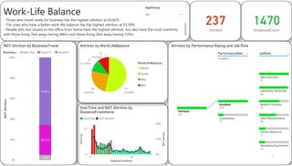 Work-Life Balance
- Those who travel rarely for business has the highest attrition at 65.82%
- The ones who have a better work-life balance has the highest attrition at 53.59%
- People who live closest to the office from home have the highest attrition, but also have the most overtime,
with those living 1km away having 49hrs and those living 2km away having 57hrs
S l E ti & L b T h i i ith E ll t f ti h th hi h t tt iti
237
Attrition
1470
EmployeeCount
OverTime and %GT Attrition by
DistanceFromHome
0
50
0%
10%
20%
DistanceFromHome
OverTime
%GT
Attrition
0 20
OverTime %GT Attrition
AgeGroup
All 
Attrition by WorkLifeBalance
(53.59%)
(24.47%)
(11.39%)
(10.55%)
127
58
27
25
WorkLifeBalance
Better
Good
Best
Bad
%GT Attrition by BusinessTravel
0%
20%
40%
60%
80%
100%
%GT
Attrition
5.06%
29.11%
65.82%
Business… Non-Tra… Travel Fr… Travel R…
Attrition by Performance Rating and Job Role
Attrition
237
Excellent
200
Outstanding
37
Sales Executive
51
Laboratory Technician
49
Research Scientist
35
Sales Representative
29
Human Resources
11
Manufacturing Director
10

PerformanceRati…×
Excellent
JobRole ×
 