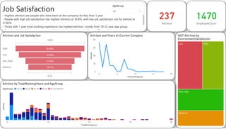 Job Satisfaction
- Highest attrition are people who have been at the company for less than 1 year
- People with high job satisfaction has highest attrition at 30.8%, with low job satisfaction not far behind at
27.85%
- Those with 1 year total working experience has highest attrition, mostly from 18-25 year age group
P l h h l i t ti f ti h th hi h t tt iti t 72 l
237
Attrition
1470
EmployeeCount
Attrition and Job Satisfaction
100%
63%
High
Low
Very High
Medium
30.80%
27.85%
21.94%
19.41%
AgeGroup
All 
Attrition and Years At Current Company
0
20
40
60
80
YearsatCOmpany2
Attrition
0 5 10 15 20
%GT Attrition by
EnvironmentSatisfaction
Low High
Very High
Medium
Attrition by TotalWorkingYears and AgeGroup
TotalWorkingYears
Attrition
0 10 20 30 40
AgeGroup 18-25 26-35 36-45 46-55 56 and Above
 