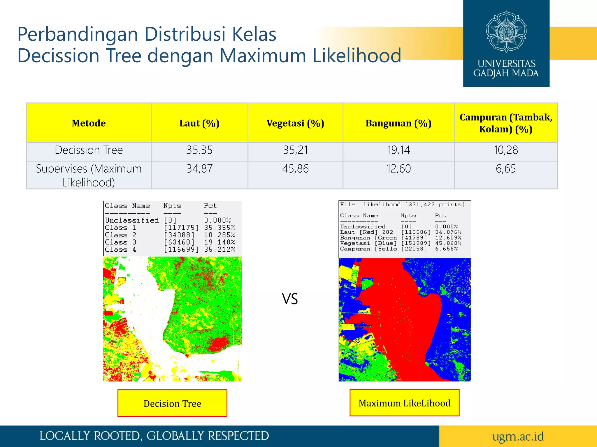 Perbandingan Distribusi Kelas
Decission Tree dengan Maximum Likelihood
Metode Laut (%) Vegetasi (%) Bangunan (%)
Campuran (Tambak,
Kolam) (%)
Decission Tree 35.35 35,21 19,14 10,28
Supervises (Maximum
Likelihood)
34,87 45,86 12,60 6,65
Decision Tree Maximum LikeLihood
VS
 