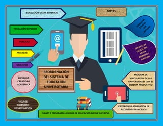 REORDENACIÓN
DEL SISTEMA DE
EDUCACIÓN
UNIVERSITARIA
EDUCACIÓN MEDIA SUPERIOR
EDUCACIÓN SUPERIOR
PUBLICAS
PRIVADAS
OBJETIVOS
ELEVAR LA
CAPACIDAD
ACADEMICA
VICULOS
DOCENCIA E
UNVESTIGACIÓN
PLANES Y PROGRAMAS UNICOS DE EDUCACÍON MEDIA SUPERIOR.
CRITERIOS DE ASIGNACIÓN DE
RECURSOS FINANCIEROS
METAS
MEJORAR LA
VINCULACIÓN DE LAS
UNIVERSIDADES CON EL
SISTEMA PRODUCTIVO
 