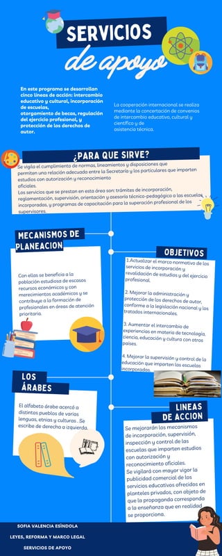 ¿PARA QUE SIRVE?
¿PARA QUE SIRVE?
LOS
LINEAS
Servicios
Se mejorarán los mecanismos
de incorporación, supervisión,
inspección y control de las
escuelas que imparten estudios
con autorización y
reconocimiento oficiales.
Se vigilará con mayor vigor la
publicidad comercial de los
servicios educativos ofrecidos en
planteles privados, con objeto de
que la propaganda corresponda
a la enseñanza que en realidad
se proporciona.
El alfabeto árabe acercó a
distintos pueblos de varias
lenguas, etnias y culturas . Se
escribe de derecha a izquierda.
de apoyo
1.Actualizar el marco normativo de los
servicios de incorporación y
revalidación de estudios y del ejercicio
profesional.
2. Mejorar la administración y
protección de los derechos de autor,
conforme a la legislación nacional y los
tratados internacionales.
3. Aumentar el intercambio de
experiencias en materia de tecnología,
ciencia, educación y cultura con otros
países.
4. Mejorar la supervisión y control de la
educación que imparten las escuelas
incorporadas.
Se vigila el cumplimiento de normas, lineamientos y disposiciones que
permiten una relación adecuada entre la Secretaría y los particulares que imparten
estudios con autorización y reconocimiento
oficiales.
Los servicios que se prestan en esta área son: trámites de incorporación,
reglamentación, supervisión, orientación y asesoría técnico-pedagógica a las escuelas
incorporadas, y programas de capacitación para la superación profesional de los
supervisores.
Con ellas se beneficia a la
población estudiosa de escasos
recursos económicos y con
merecimientos académicos y se
contribuye a la formación de
profesionales en áreas de atención
prioritaria.
SOFIA VALENCIA ESÌNDOLA
LEYES, REFORMA Y MARCO LEGAL
SERVICIOS DE APOYO
La cooperación internacional se realiza
mediante la concertación de convenios
de intercambio educativo, cultural y
científico y de
asistencia técnica.
En este programa se desarrollan
cinco líneas de acción: intercambio
educativo y cultural, incorporación
de escuelas,
otorgamiento de becas, regulación
del ejercicio profesional, y
protección de los derechos de
autor.
MECANISMOS DE
ÁRABES
OBJETIVOS
DE ACCION
PLANEACION
 