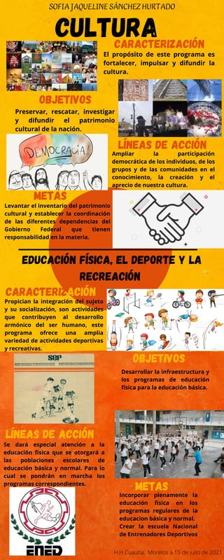 CULTURA
Caracterización
El propósito de este programa es
fortalecer, impulsar y difundir la
cultura.
LÍNEAS DE ACCIÓN
Preservar, rescatar, investigar
y difundir el patrimonio
cultural de la nación.
Objetivos
Caracterización
Objetivos
LÍNEAS DE ACCIÓN
Ampliar la participación
democrática de los individuos, de los
grupos y de las comunidades en el
conocimiento, la creación y el
aprecio de nuestra cultura.
metas
metas
Levantar el inventario del patrimonio
cultural y establecer la coordinación
de las diferentes dependencias del
Gobierno Federal que tienen
responsabilidad en la materia.
educación física, el deporte y la
recreación
Propician la integración del sujeto
y su socialización, son actividades
que contribuyen al desarrollo
armónico del ser humano, este
programa ofrece una amplia
variedad de actividades deportivas
y recreativas.
Desarrollar la infraestructura y
los programas de educación
física para la educación básica.
Se dará especial atención a la
educación física que se otorgará a
las poblaciones escolares de
educación básica y normal. Para lo
cual se pondrán en marcha los
programas correspondientes.
Incorporar plenamente la
educación física en los
programas regulares de la
educacion básica y normal.
Crear la escuela Nacional
de Entrenadores Deportivos
SOFIAJAQUELINESÁNCHEZHURTADO
H.H.Cuautla, Morelos a 15 de julio de 2021.
 