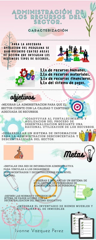 >COADYUVAR AL FORTALECIMIENTO Y
AGILIZACION DEL PROCESO DE
DESENTRALIZACION MEDIANTE UNA
RACIONAL UTILIZACION DE LOS RECURSOS.
objetivos
>MEJORAR LA ADMINISTRACION PARA QUE EL
SECTOR CUENTE CON LA CALIDAD Y CANTIDAD
ADECUADA DE RECURSOS.
1.La de recursos humanos.
2.La de recursos materiales.
3.La de recursos financieros.
4.La del sistema de pagos.
>INSTALAR UNA RED DE INFORMACION ADMINISTRATIVA
PARA VINCULAR A LOS ORGANISMOS
DESCONCENTRADOS Y DECENTRALIZADOS EN EL NIVEL
CENTRAL.
ADMINISTRACIÓN DE
ADMINISTRACIÓN DE
LOS RECURSOS DEL
LOS RECURSOS DEL
SECTOR.
SECTOR.
CARACTERIZACIÓN
>DEFINIR LAS NORMAS Y CRITERIOS DE UN
SITEMA DE PAGOS ACORDE CON LA
DECENTRALIZACION DEL SISTEMA EDUCATIVO.
> DISEÑAR E IMPLANTAR UN SISTEMA DE
EVALUACION DE PROGRAMAS DE
ADMINISTRACION DE PERSONAL.
Metas
PARA LA ADECUADA
OPERACION DEL PROGRAMA SE
HAN DEFINIDO CUATRO AREAS
DE ACCION QUE INTEGRAN LOS
DISTINTOS TIPOS DE RECUROS.
>DESARROLLAR UN SISTEMA DE INFORMACION
PARA LA ADMINISTRACION DESCONCERTADA Y
DESCENTRALIZADA DEL SECTOR.
>INTEGRAR EL INVENTARIO DE BIENES MUEBLES Y
ACTUALIZAR EL DE INMUEBLES.
Ivonne Vazquez Perez
 