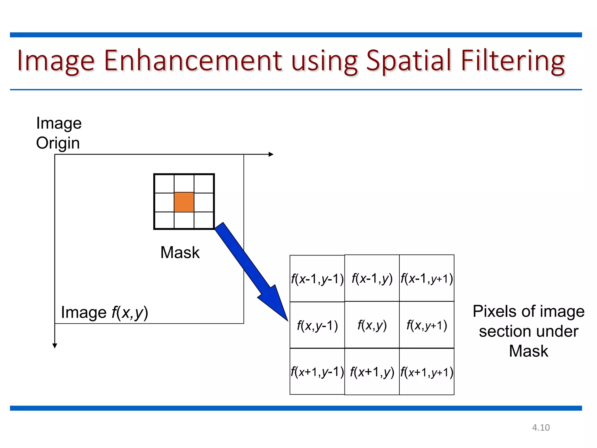 4.10 Image Enhancement using Spatial Filtering Mask Image Origin Image f(x,y) f(x-1,y-1) f(x-1,y) f(x-1,y+1) f(x,y-1) f(x,y) f(x,y+1) f(x+1,y-1) f(x+1,y) f(x+1,y+1) Pixels of image section under Mask 