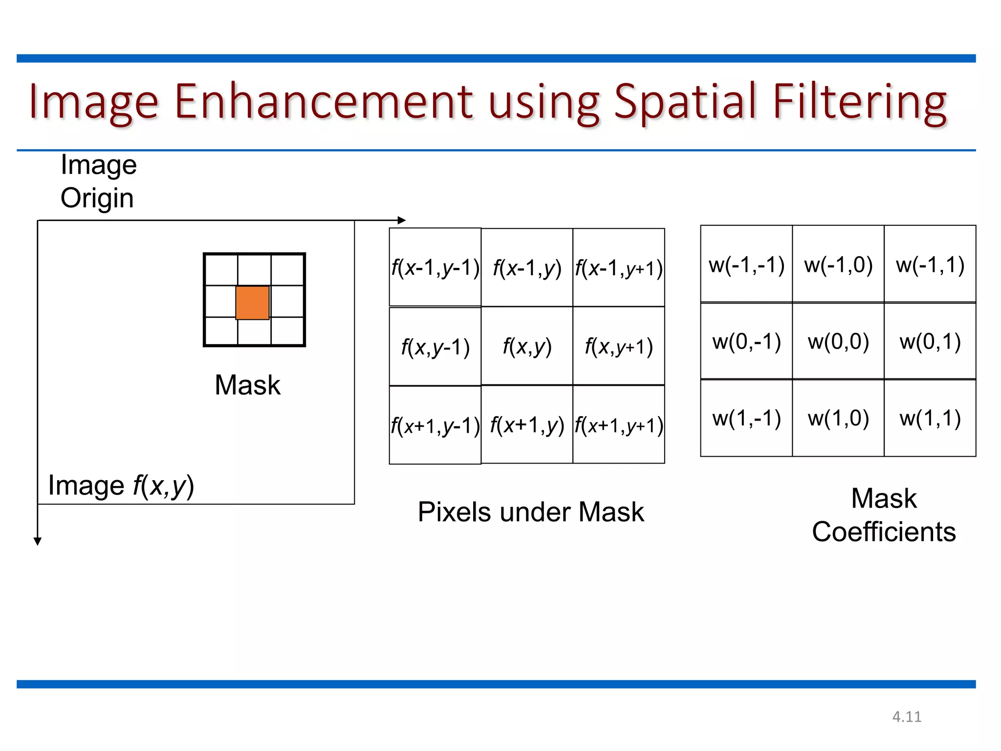 4.11 Image Enhancement using Spatial Filtering Mask Image Origin Image f(x,y) w(-1,-1) w(-1,0) w(-1,1) w(0,-1) w(0,0) w(0,1) w(1,0) w(1,1) f(x-1,y-1) f(x-1,y) f(x-1,y+1) f(x,y) f(x,y+1) f(x+1,y-1) f(x+1,y) f(x+1,y+1) Mask Coefficients Pixels under Mask w(1,-1) f(x,y-1) 