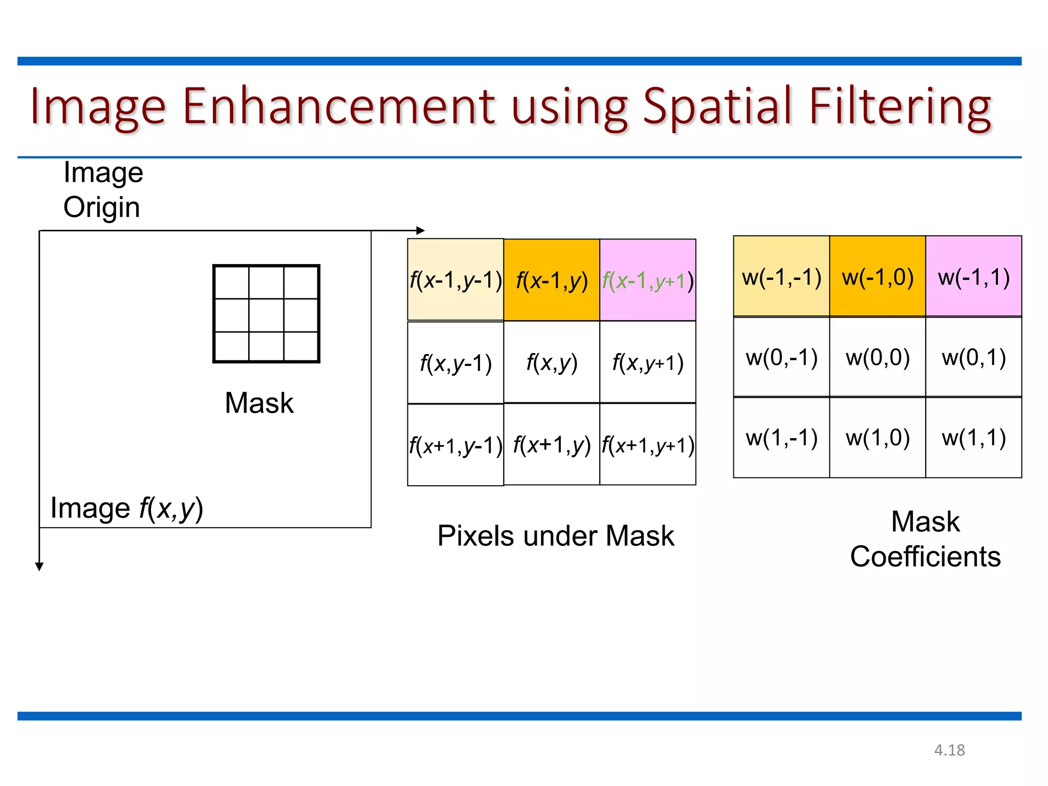 4.18 Image Enhancement using Spatial Filtering Mask Image Origin Image f(x,y) w(-1,-1) w(-1,0) w(-1,1) w(0,-1) w(0,0) w(0,1) w(1,0) w(1,1) f(x-1,y-1) f(x-1,y) f(x-1,y+1) f(x,y) f(x,y+1) f(x+1,y-1) f(x+1,y) f(x+1,y+1) Mask Coefficients Pixels under Mask w(1,-1) f(x,y-1) 