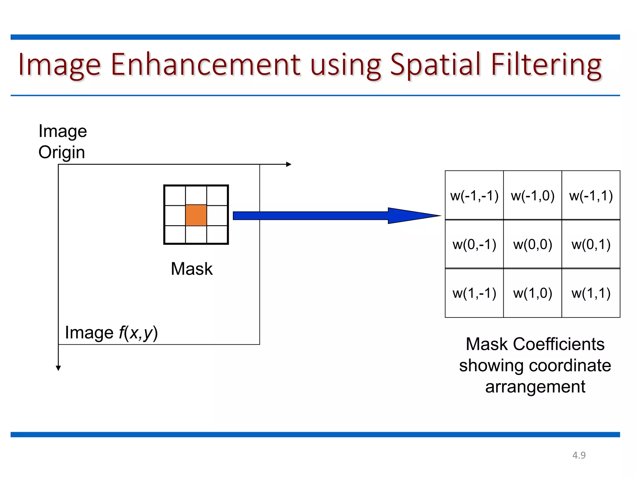 4.9 Image Enhancement using Spatial Filtering Mask Image Origin Image f(x,y) w(-1,-1) w(-1,0) w(-1,1) w(0,-1) w(0,0) w(0,1) w(1,0) w(1,1) Mask Coefficients showing coordinate arrangement w(1,-1) 
