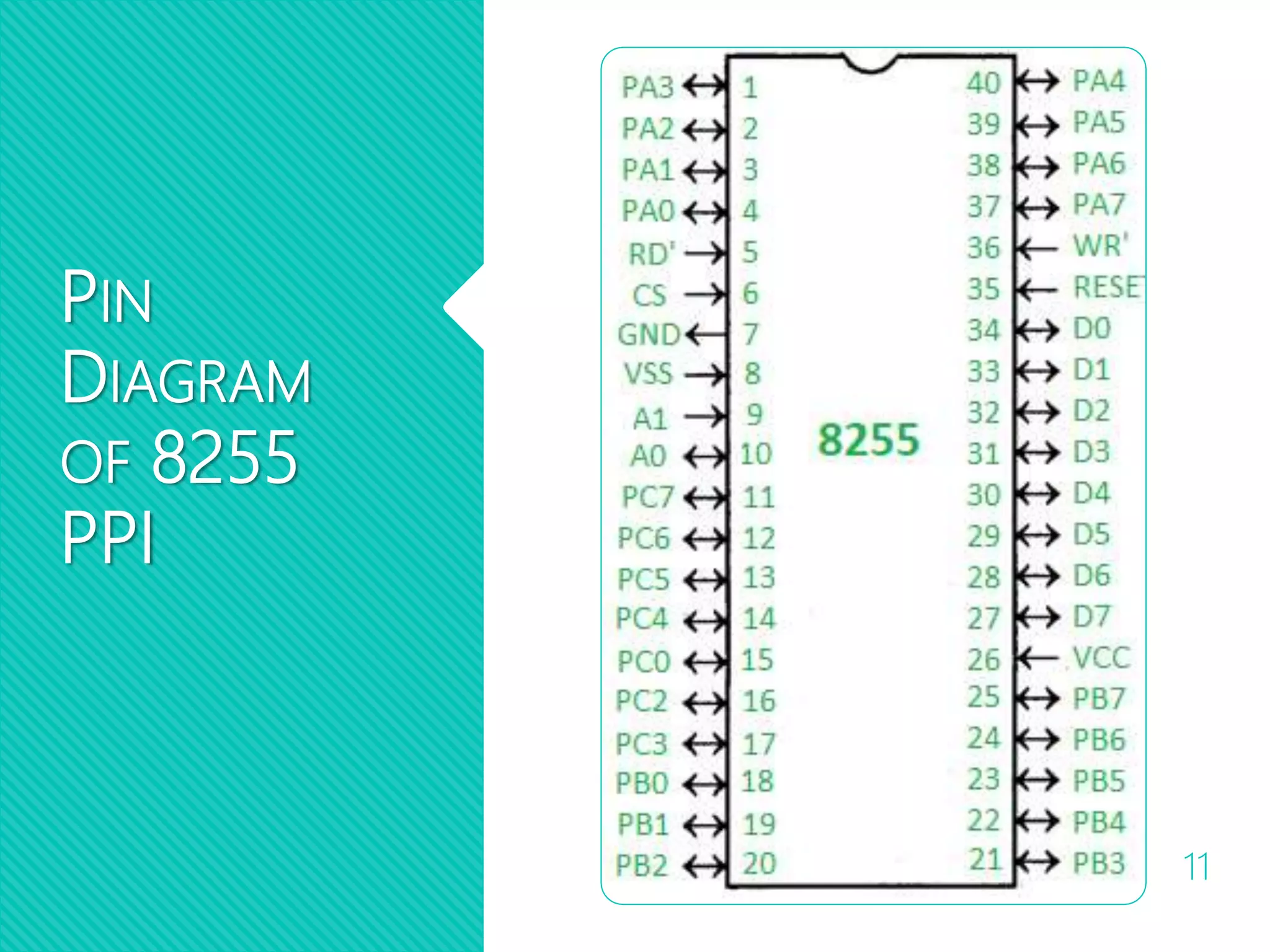PIN
DIAGRAM
OF 8255
PPI
11
 