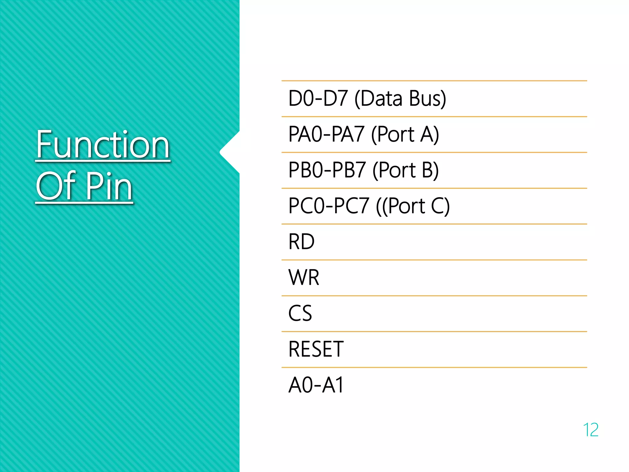 Function
Of Pin
12
D0-D7 (Data Bus)
PA0-PA7 (Port A)
PB0-PB7 (Port B)
PC0-PC7 ((Port C)
RD
WR
CS
RESET
A0-A1
 