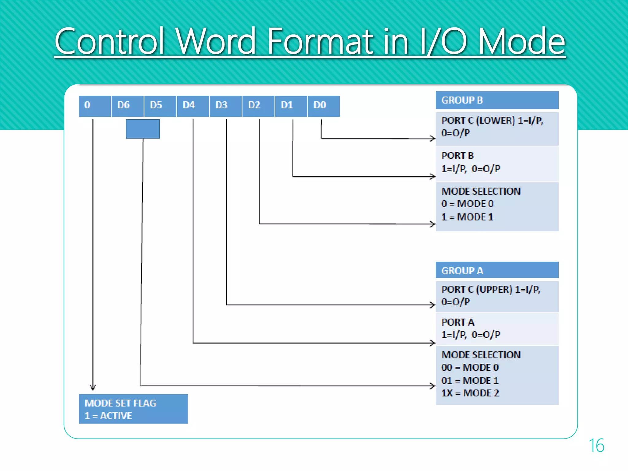 Control Word Format in I/O Mode
16
 