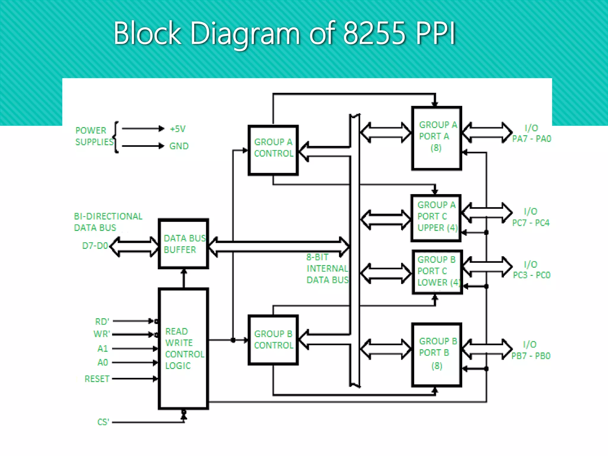Block Diagram of 8255 PPI
4
 