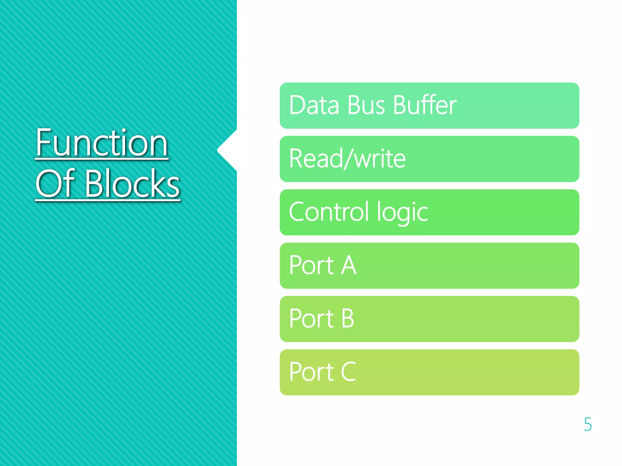 Function
Of Blocks
5
Data Bus Buffer
Read/write
Control logic
Port A
Port B
Port C
 