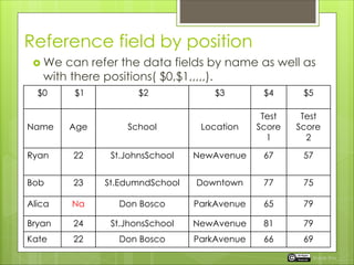 Reference field by position
 We can refer the data fields by name as well as
with there positions( $0,$1,,,,,).
$0 $1 $2 $3 $4 $5
Name Age School Location
Test
Score
1
Test
Score
2
Ryan 22 St.JohnsSchool NewAvenue 67 57
Bob 23 St.EdumndSchool Downtown 77 75
Alica Na Don Bosco ParkAvenue 65 79
Bryan 24 St.JhonsSchool NewAvenue 81 79
Kate 22 Don Bosco ParkAvenue 66 69
Rupak Roy
 