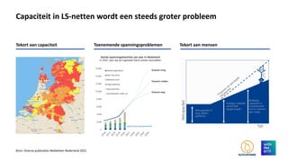 Capaciteit in LS-netten wordt een steeds groter probleem
Bron: Diverse publicaties Netbeheer Nederland 2021
Tekort aan cap...