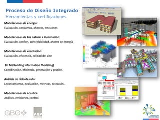 Proceso de Diseño Integrado
Herramientas y certificaciones
Modelaciones de energía:
Evaluación, consumos, ahorros, emisiones
Modelaciones de Luz natural e iluminación:
Evaluación, confort, controlabilidad, ahorro de energía
Modelaciones de ventilación:
Evaluación, eficiencia, calidad del aire
B I M (Building Information Modeling)
Coordinación, eficiencia, generación y gestión.
Análisis de ciclo de vida:
Levantamiento, evaluación, métricas, selección .
Modelaciones de acústica:
Análisis, emisiones, control.
 
