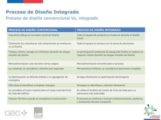 Proceso de Diseño Integrado
Proceso de diseño convencional Vs. integrado
PROCESO DE DISEÑO CONVENCIONAL PROCESO DE DISEÑO INTEGRADO
Arquitecto dibuja el concepto inicial de Diseño Todo el equipo de proyecto se involucra durante el diseño
inicial
Solamente los consultores más importantes se involucran
en el Diseño
Todo el equipo se involucra en la toma de decisiones
Tiempo, dinero, energía se minimizan durante las etapas
iniciales de diseño
La participación temprana de equipo de diseño se traduce en
mayores costos durante las etapas iniciales de diseño
Retroalimentación solo durante ciertas etapas Retroalimentación durante todo el proceso
Los sistemas se consideran y diseñan por separado Pensamiento holístico, se considera el panorama completo
La Optimización se dificulta debido a la segregación de
conceptos
Se logra fácilmente la optimización del proyecto
Dificultad al identificar y emplear sinergias Sinergias se identifican y alientan fácilmente
Se considera el Costo Capital sobre el Costo total del Ciclo
de Vida del edificio
Se utiliza el Análisis de Costos de Ciclo de Vida para un
panorama más extendido
Proceso Termina cuando se completa la Construcción El proceso es continuo e incluye comisionamiento, auditoría,
y evaluación de post-ocupación
 
