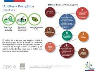 Auditoría Energética
Objetivos
Fuente: http://www.construction21.org/espana/articles/es/como-realizar-una-
auditoria-energetica-y-no-perderse.html
El auditor es la persona que ejecuta o lidera la
ejecución de una auditoría energética. La relativa
complejidad técnica de las instalaciones, así como la
necesidad de manejar equipos de medida y de
realizar ciertos cálculos, exigen que el Auditor sea,
hasta cierto punto, un especialista.
Ahorro en las
Facturas de
electricidad
Aumentar la
eficiencia en las
instalaciones
Reducir las emisiones
de CO2
 