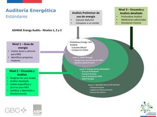 Auditoría Energética
Estándares
ASHRAE Energy Audits - Niveles 1, 2 y 3
Análisis Preliminar de
uso de energía
• Calcular Kwh/m2
• Comparar a un similar
Nivel 1 – Guía de
energía
• Costos duros y ahorros
para MEE
• Identificar proyectos
mayores
Nivel 2 – Encuesta y
Análisis
• Desglose de usos finales
• Análisis detallado
• Costos específicos y
ahorros para MEE
• Cambios a Operación y
Mantenimiento
Nivel 3 – Encuesta y
Análisis detallado
• Profundizar Análisis
• Mediciones adicionales
• Simulación horaria
 