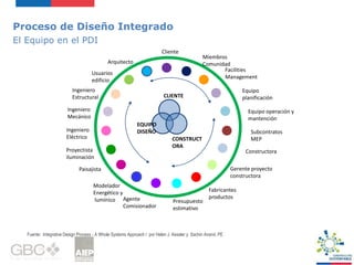 Proceso de Diseño Integrado
El Equipo en el PDI
Cliente
Arquitecto
Usuarios
edificio
Ingeniero
Estructural
Ingeniero
Mecánico
Miembros
Comunidad
Facilities
Management
Equipo
planificación
Equipo operación y
mantención
Subcontratos
MEP
Constructora
Gerente proyecto
constructora
Fabricantes
productos
Presupuesto
estimativo
Agente
Comisionador
Modelador
Energético y
lumínico
Paisajista
Proyectista
iluminación
Ingeniero
Eléctrico
EQUIPO
DISEÑO
CLIENTE
CONSTRUCT
ORA
Fuente: Integrative Design Process - A Whole Systems Approach / por Helen J. Kessler y Sachin Anand, PE
 