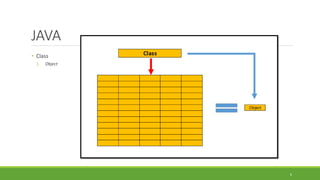 JAVA
• Class
1. Object
6
 