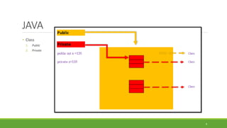 JAVA
• Class
1. Public
2. Private
8
 