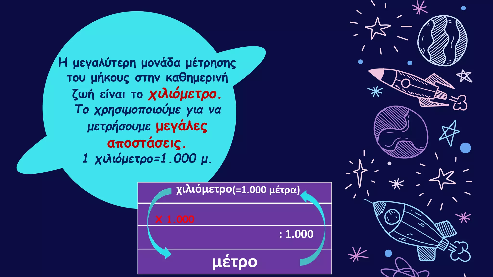Η μεγαλύτερη μονάδα μέτρησης
του μήκους στην καθημερινή
ζωή είναι το χιλιόμετρο.
Το χρησιμοποιούμε για να
μετρήσουμε μεγάλες
αποστάσεις.
1 χιλιόμετρο=1.000 μ.
χιλιόμετρο(=1.000 μέτρα)
: 1.000
μέτρο
Χ 1.000
 
