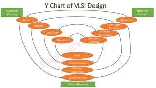VLSI Design Flow | PPT