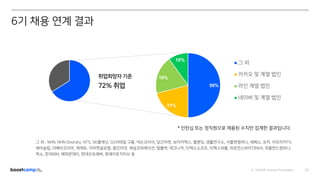 ⓒ NAVER Connect Foundation 21
* 인턴십 또는 정직원으로 채용된 수치만 집계한 결과입니다.
그 외 : NHN, NHN Dooraty, NTS, SK플래닛, GS리테일,구름, 넥슨코리아, 당근마켓, 보이저엑스, 블랜딩, 생활연구소, 샤플앤컴퍼니, 세메스, 쏘카, 아프리카TV,
에이슬립, 이베이코리아, 제제듀, 지마켓글로벌, 줌인터넷, 채널코퍼레이션, 텀블벅, 테크나카, 티맥스소프트, 티맥스와플, 퍼포먼스바이TBWA, 피플펀드컴퍼니,
픽소, 한국IBM, 해피문데이, 현대오토에버, 휴레이포지티브 등
취업희망자 기준
72% 취업 50%
21%
19%
10%
그 외
카카오 및 계열 법인
라인 계열 법인
네이버 및 계열 법인
6기 채용 연계 결과
 