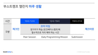 ⓒ NAVER Connect Foundation
시간
체크인
10시-12시 12시-19시 19시-21시
체크아웃
구분
코어 타임
참가자가 학습 공간(베이스캠프)에
필수적으로 자리 해야 하는 시간
Peer Session Daily Programming Mission Submission
부스트캠프 챌린지 하루 생활
 