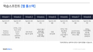 ⓒ NAVER Connect Foundation
Week1 Week2 Week3 Week4 Week5 Week6 Week7 Week8
Sprint #1
BE
Sprint #1
FE
Sprint #2
BE
Sprint #2
FE
Sprint #3
BE
Sprint #3
FE
Sprint #4
BE
Sprint #4
FE
Node.js
Express
middleware
HTML, CSS
form 조작
Event
Dom
브라우저
렌더링
DB CRUD
웹 API 설계
비동기 통신
객체지향
프로그래밍,
함수형
프로그래밍
인증
DB 설계
SPAs 기초
빌드환경
라우팅
고급 비동기
제어
Join과 Index
클라우드 활용
서비스 배포
SPAs
디자인패턴,
재사용
컴포넌트
상태관리
*상세 콘텐츠는 실제 학사 운영 시 일부 변경될 수 있습니다.
학습스프린트 [웹 풀스택]
 