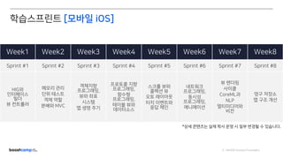 ⓒ NAVER Connect Foundation
Week1 Week2 Week3 Week4 Week5 Week6 Week7 Week8
Sprint #1 Sprint #2 Sprint #3 Sprint #4 Sprint #5 Sprint #6 Sprint #7 Sprint #8
HIG와
인터페이스
빌더
뷰 컨트롤러
메모리 관리
단위 테스트
객체 역할
분배와 MVC
객체지향
프로그래밍,
뷰와 좌표
시스템
앱 생명 주기
프로토콜 지향
프로그래밍,
함수형
프로그래밍,
테이블 뷰와
데이터소스
스크롤 뷰와
콜랙션 뷰
오토 레이아웃
터치 이벤트와
응답 체인
네트워크
프로그래밍,
동시성
프로그래밍,
애니메이션
뷰 렌더링
사이클
CoreML과
NLP
멀티미디어와
비전
영구 저장소
앱 구조 개선
*상세 콘텐츠는 실제 학사 운영 시 일부 변경될 수 있습니다.
학습스프린트 [모바일 iOS]
 