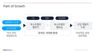 ⓒ NAVER Connect Foundation
부스트캠프
챌린지
러닝커브
부스트캠프
멤버십
CS 태도
지속적인 성장
네트워킹
컴퓨팅적 사고력
끈기와 열정
자가 진단
코딩테스트
신입 개발자
수준
Path of Growth
온라인, 비대면 환경
 