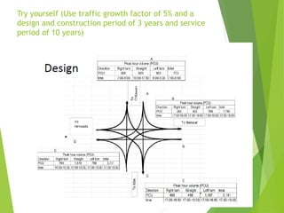 Try yourself (Use traffic growth factor of 5% and a
design and construction period of 3 years and service
period of 10 years)
 
