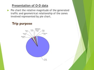 Presentation of O-D data
 Pie chart the relative magnitude of the generated
traffic and geometrical relationship of the zones
involved represented by pie chart.
 