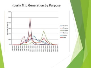 Hourly Trip Generation by Purpose
 