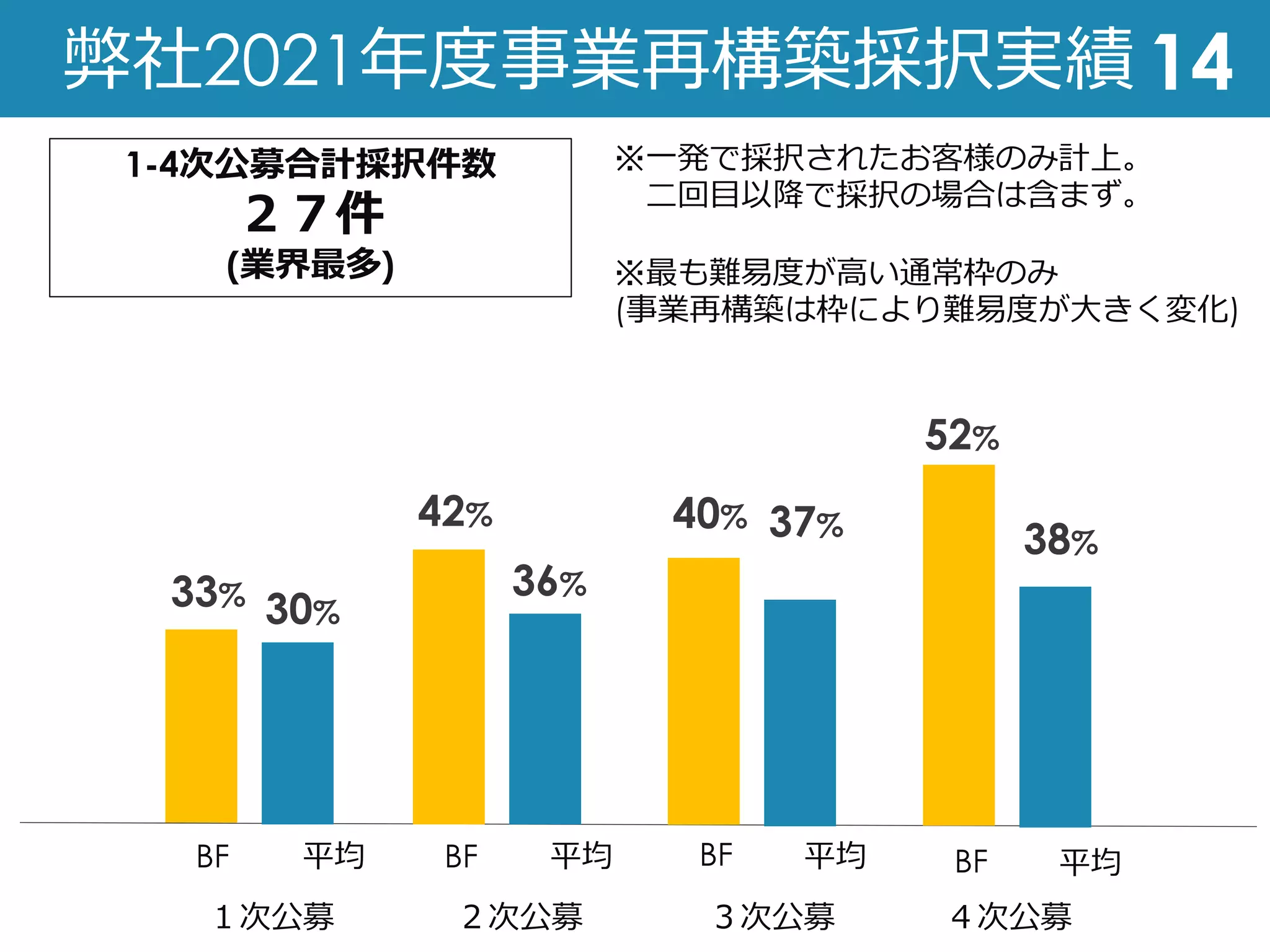 弊社2021年度事業再構築採択実績 14
33%
30%
42%
36%
40% 37%
１次公募 ２次公募 ３次公募
BF 平均 BF BF
平均 平均
52%
38%
４次公募
BF 平均
※⼀発で採択されたお客様のみ計上。
⼆回⽬以降で採択の場合は含まず。
※最も難易度が⾼い通常枠のみ
(事業再構築は枠により難易度が⼤きく変化)
1-4次公募合計採択件数
２７件
(業界最多)
 