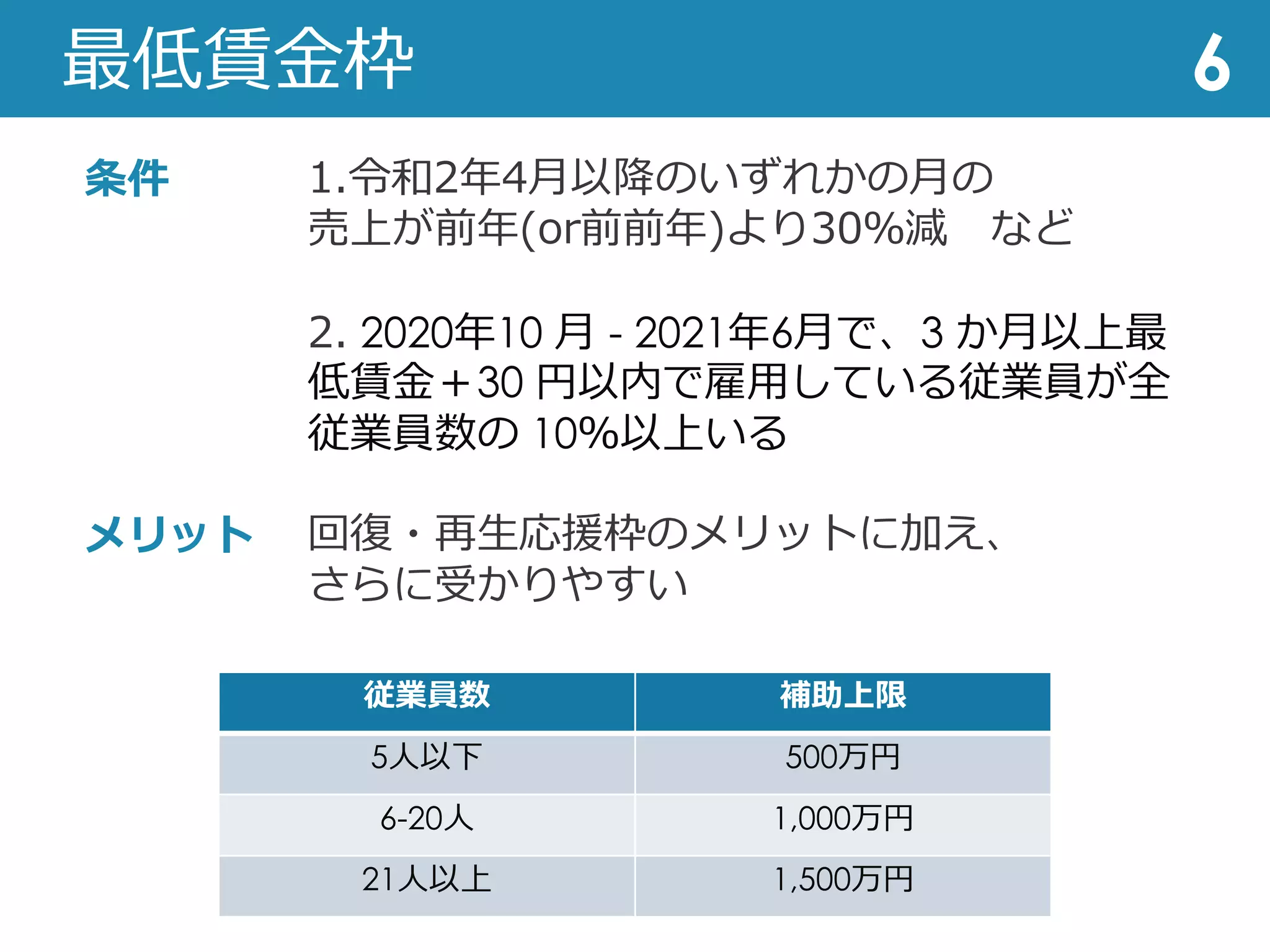 最低賃⾦枠 6
条件
メリット
1.令和2年4⽉以降のいずれかの⽉の
売上が前年(or前前年)より30％減 など
2. 2020年10 ⽉ - 2021年6⽉で、3 か⽉以上最
低賃⾦＋30 円以内で雇⽤している従業員が全
従業員数の 10％以上いる
回復・再⽣応援枠のメリットに加え、
さらに受かりやすい
従業員数 補助上限
5⼈以下 500万円
6-20⼈ 1,000万円
21⼈以上 1,500万円
 