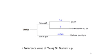 • Preference value of ‘Being On Dialysis’ = p
19
 