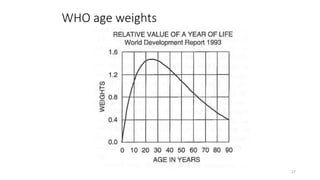 WHO age weights
27
 