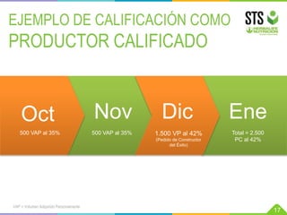 Total = 2.500
PC al 42%
Ene
VAP = Volumen Adquirido Personalmente
EJEMPLO DE CALIFICACIÓN COMO
PRODUCTOR CALIFICADO
17
500 VAP al 35%
Nov
500 VAP al 35%
Oct
1.500 VP al 42%
(Pedido de Constructor
del Éxito)
Dic
 