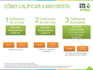 ¹ Se requiere un mínimo de 1,000 Puntos de Volumen No Comprometido.
² Se requiere un mínimo de 2,000 Puntos de Volumen Adquirido Personalmente.
Volumen No Comprometido es el Volumen generado por usted y sus Asociados Independientes, el cual no será utilizado para realizar calificaciones a Mayorista.
El Volumen Adquirido Personalmente es el volumen de los pedidos hechos directamente en Herbalife utilizando su número de Identificación Herbalife.
CÓMO CALIFICAR A MAYORISTA
21
Calificación
de un mes
1
Asociado
Independiente
4.000 PV
Clientes
Asociados
Independientes
4.000 PV en un mes¹
Asociado
Independiente
4.000 PV
Calificación
de dos mes
2
Clientes
Asociados
Independientes
4.000 PV en dos meses
consecutivos¹
Calificación
acumulada
3
Asociado
Independiente
En un período de
3 a 12 meses
4,000 PV
Clientes
Asociados
Independientes
El mínimo requerido para lograr
esta calificación es de 3 meses. ²
 