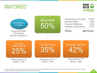 Asociado
Independiente
25%
Consultor Mayor
35%
Productor Calificado
42%
Consumen $2500
X10 clientes
Volumen total 830 pv
Ganancias por 10
Ventas: 1,400
Ganancias por 10
Ventas: 1,000
Ganancias por 10
Ventas: 1,680
Ganancias por 10 ventas 14.950
Consultor Mayor 4.890
Productor Calificado 3.045
Asociado Independiente 7.418
TOTAL $$$ 30.343
Las cifras utilizadas no representan ninguna ganancia automática. Las ganancias reales dependerán del tiempo y del esfuerzo dedicado al negocio independiente. El éxito de cualquier
Asociado Independiente Herbalife depende estrictamente de su esfuerzo personal.
26
MAYOREO
Mayorista
50%
Consumidor
o Familia
 