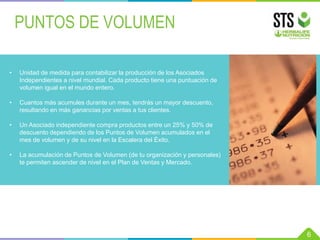 • Unidad de medida para contabilizar la producción de los Asociados
Independientes a nivel mundial. Cada producto tiene una puntuación de
volumen igual en el mundo entero.
• Cuantos más acumules durante un mes, tendrás un mayor descuento,
resultando en más ganancias por ventas a tus clientes.
• Un Asociado independiente compra productos entre un 25% y 50% de
descuento dependiendo de los Puntos de Volumen acumulados en el
mes de volumen y de su nivel en la Escalera del Éxito.
• La acumulación de Puntos de Volumen (de tu organización y personales)
te permiten ascender de nivel en el Plan de Ventas y Mercado.
PUNTOS DE VOLUMEN
6
 