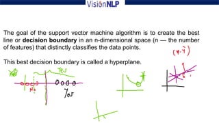The goal of the support vector machine algorithm is to create the best
line or decision boundary in an n-dimensional space (n — the number
of features) that distinctly classifies the data points.
This best decision boundary is called a hyperplane.
 