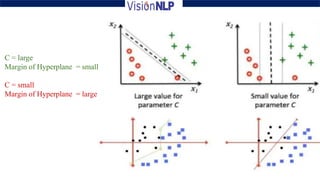 C = large
Margin of Hyperplane = small
C = small
Margin of Hyperplane = large
 